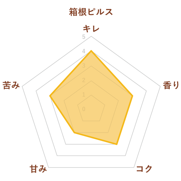 箱根ピルス グラフ