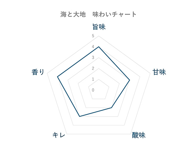 海と大地