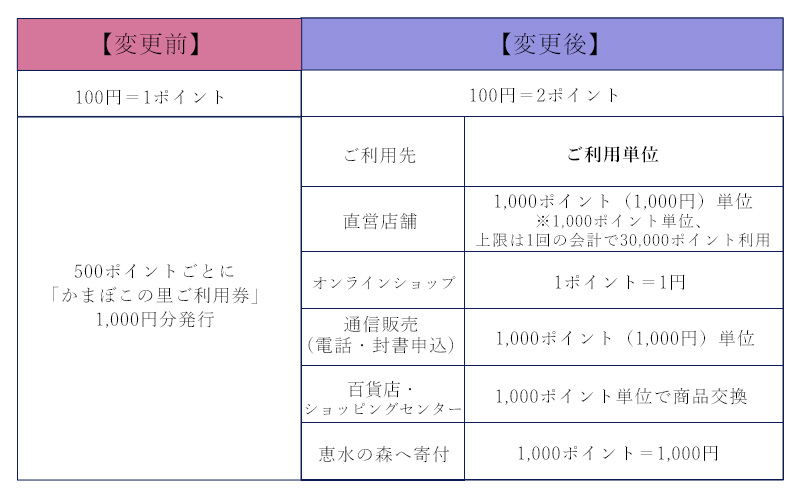 如倶楽部サービス内容変更のご案内